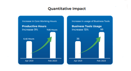 ProHance Enables a Fortune 500 Company Improve Operational Efficiency