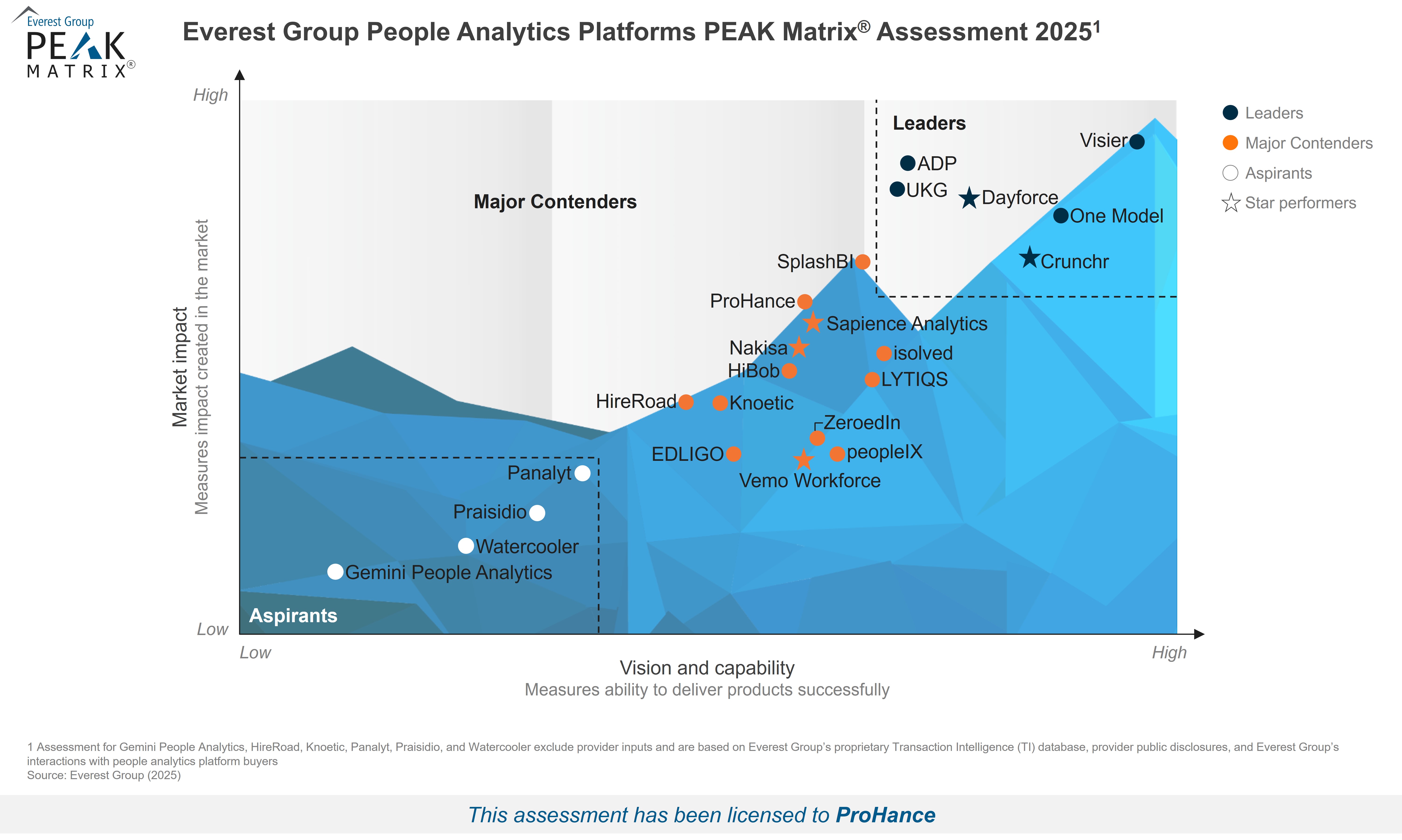 ProHance in Everest Group People Analytics Platforms PEAK Matrix®
