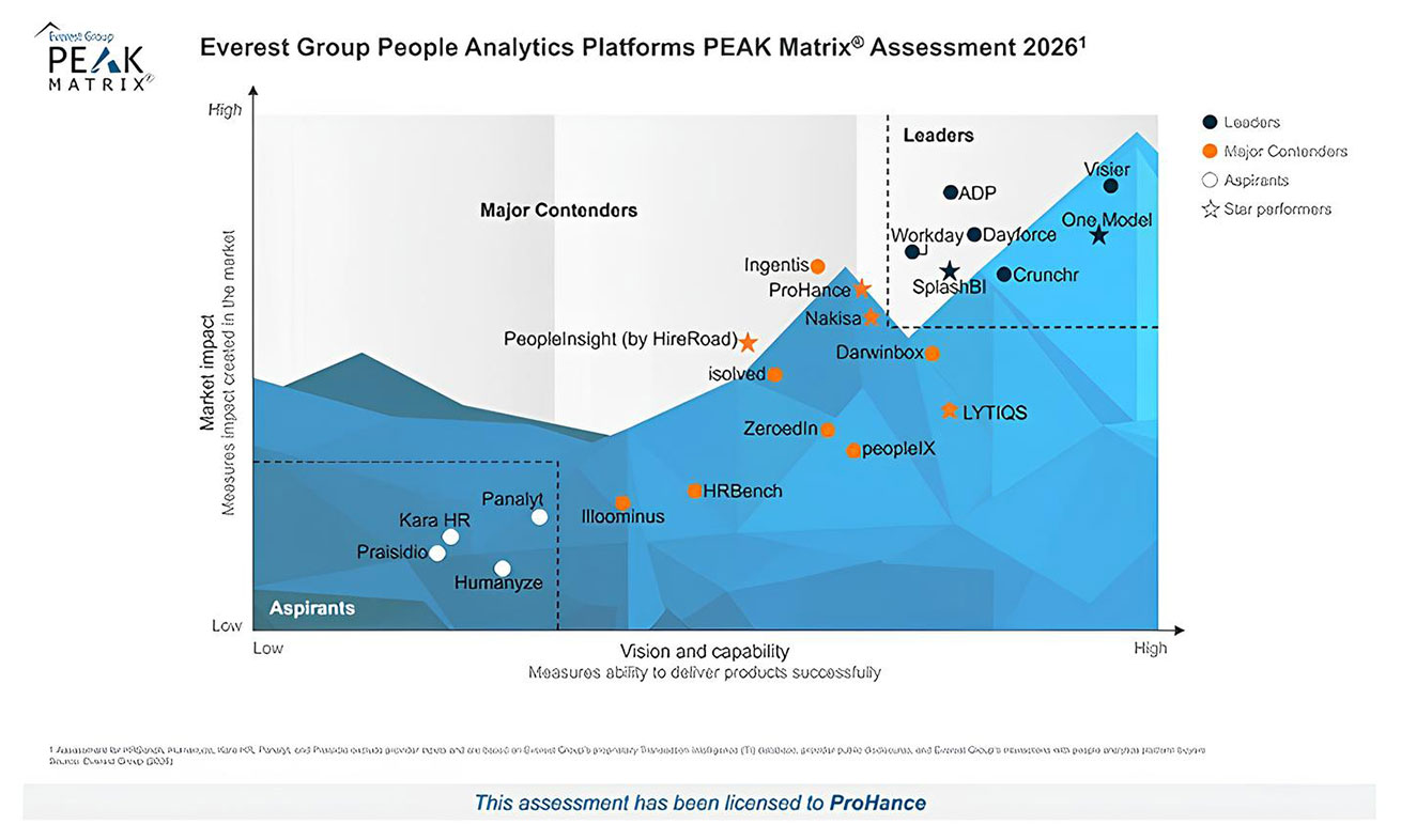 Everest Group recognized ProHance as a Trailblazer in Workforce Management in Contact Centres 2025 ®️