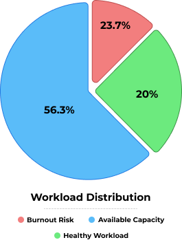 Load distribution pie chart for cost optimization